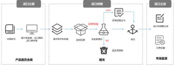 凍肉類產品進口報關