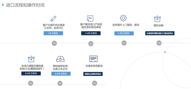 進口馬來西亞冷凍水產品報關