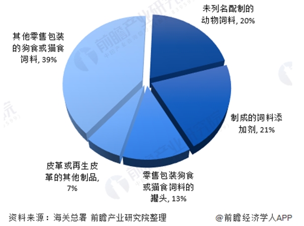 寵物食品進口清關